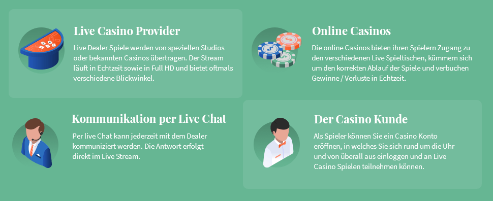 Infografik: so spielt man Brandenburg Live Online Casino